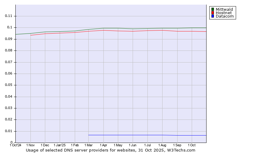 Historical trends in the usage of Mittwald vs. Hostnet vs. Datacom
