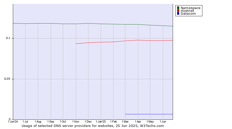 Historical trends in the usage of Namespace vs. Hostnet vs. Datacom