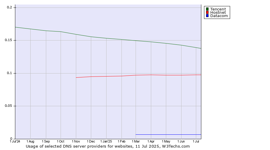 Historical trends in the usage of Tencent vs. Hostnet vs. Datacom