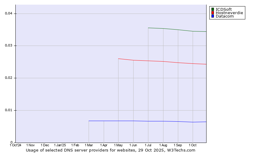 Historical trends in the usage of ICDSoft vs. Hostneverdie vs. Datacom