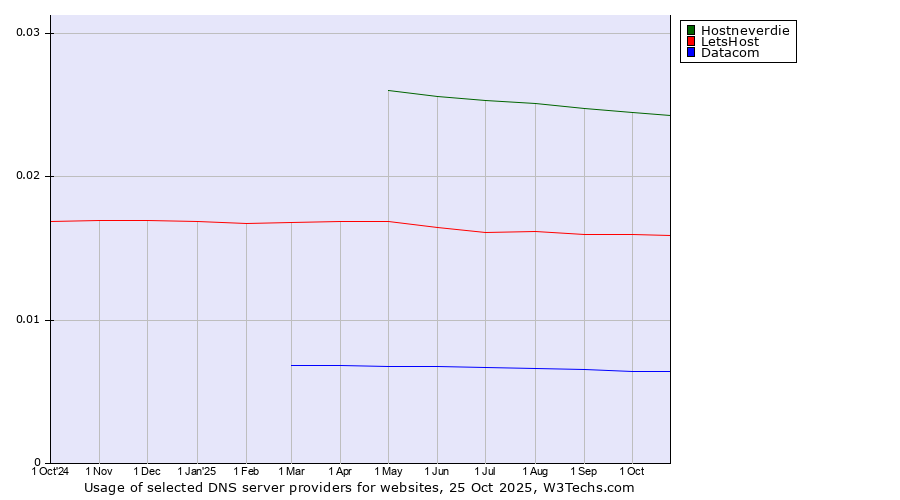 Historical trends in the usage of Hostneverdie vs. LetsHost vs. Datacom
