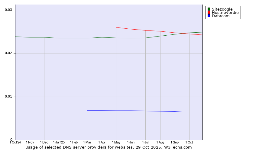 Historical trends in the usage of Sitezoogle vs. Hostneverdie vs. Datacom