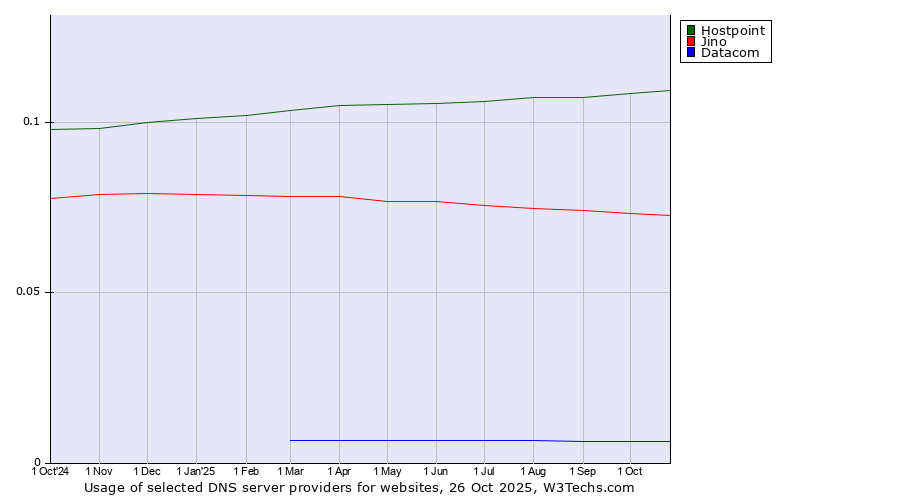 Historical trends in the usage of Hostpoint vs. Jino vs. Datacom