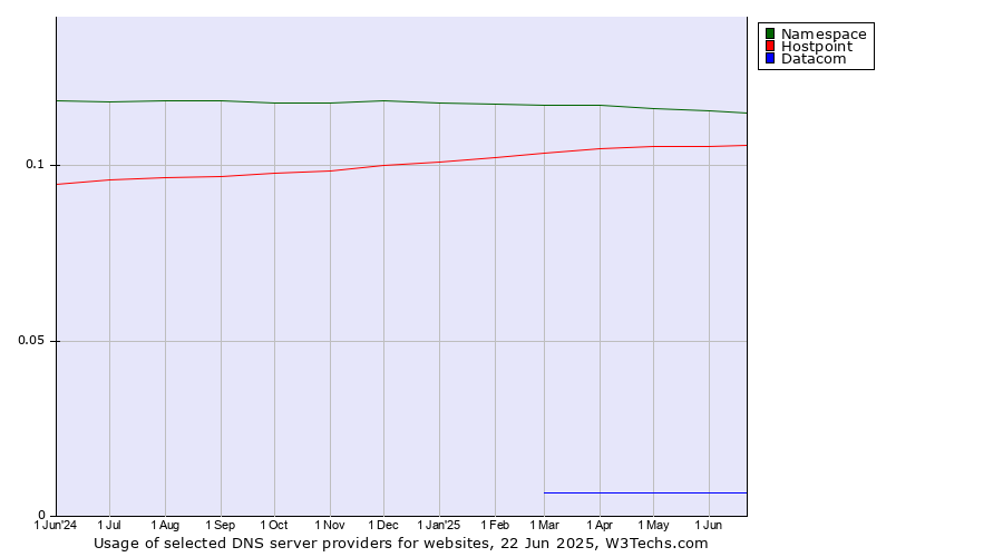 Historical trends in the usage of Namespace vs. Hostpoint vs. Datacom