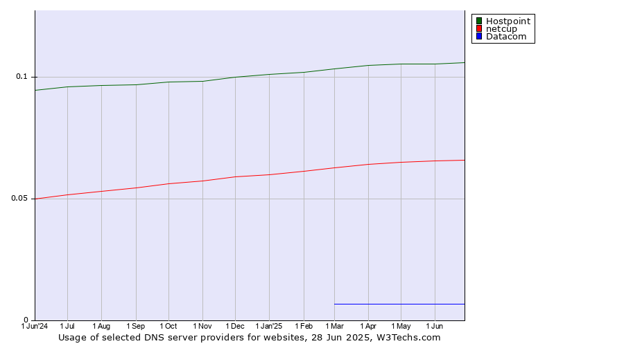 Historical trends in the usage of Hostpoint vs. netcup vs. Datacom