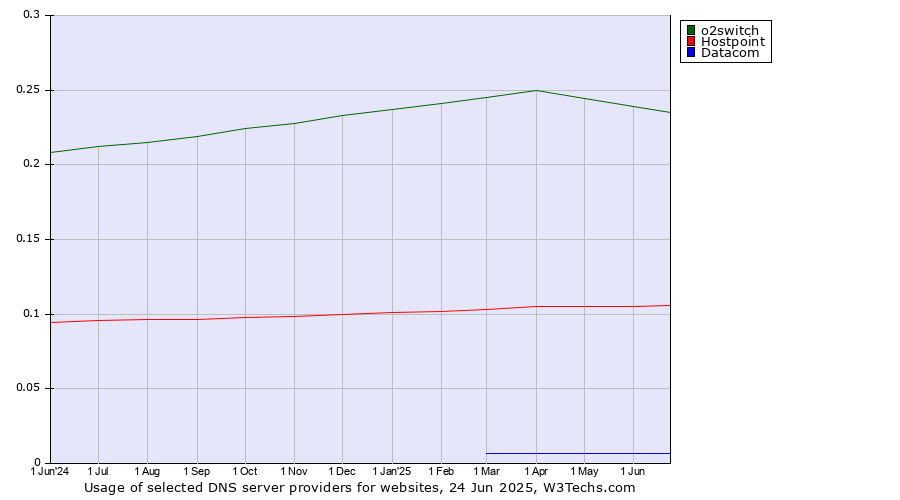 Historical trends in the usage of o2switch vs. Hostpoint vs. Datacom