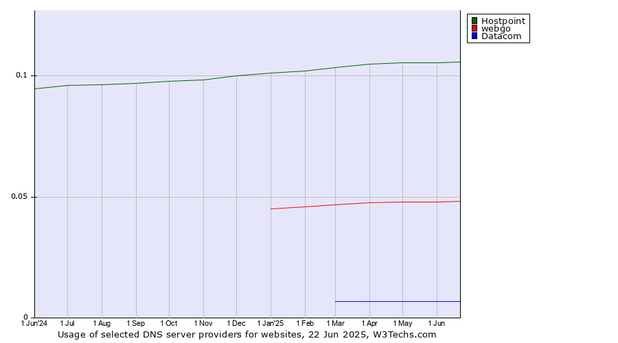 Historical trends in the usage of Hostpoint vs. webgo vs. Datacom