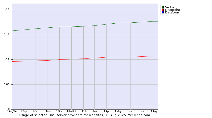 Historical trends in the usage of Vedos vs. Hostpoint vs. Datacom