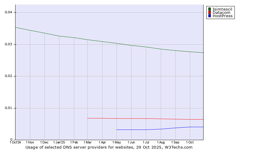 Historical trends in the usage of Isimtescil vs. Datacom vs. HostPress