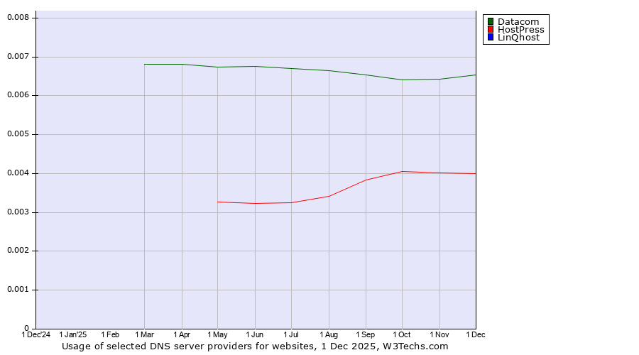 Historical trends in the usage of Datacom vs. HostPress vs. LinQhost