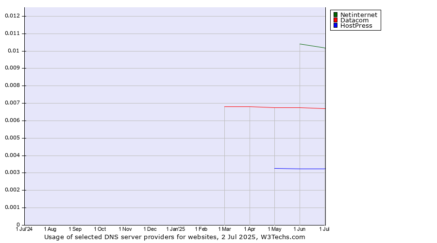 Historical trends in the usage of Netinternet vs. Datacom vs. HostPress