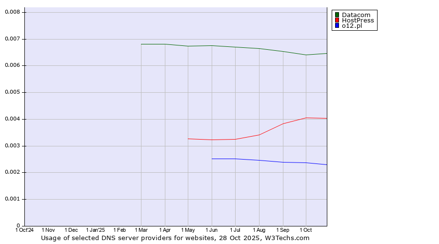 Historical trends in the usage of Datacom vs. HostPress vs. o12.pl
