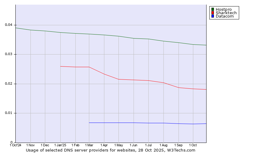 Historical trends in the usage of Hostpro vs. Sharktech vs. Datacom