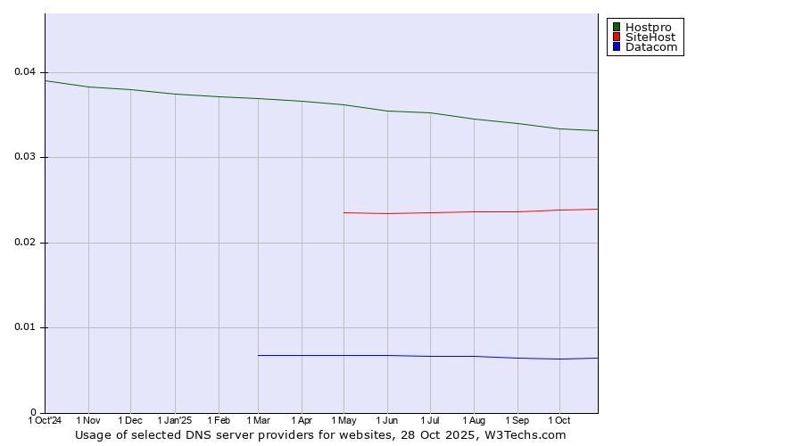 Historical trends in the usage of Hostpro vs. SiteHost vs. Datacom