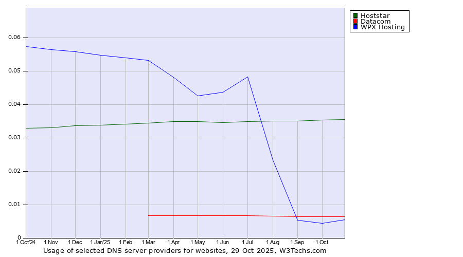 Historical trends in the usage of Hoststar vs. Datacom vs. WPX Hosting