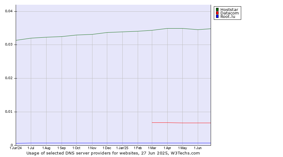 Historical trends in the usage of Hoststar vs. Datacom vs. Root.lu