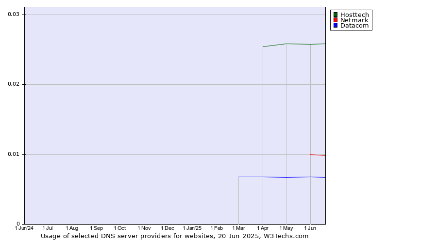 Historical trends in the usage of Hosttech vs. Netmark vs. Datacom