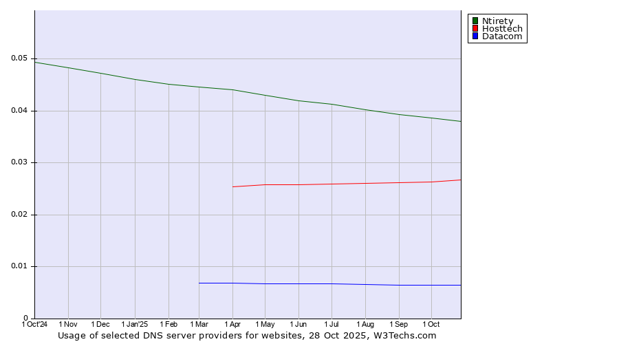 Historical trends in the usage of Ntirety vs. Hosttech vs. Datacom