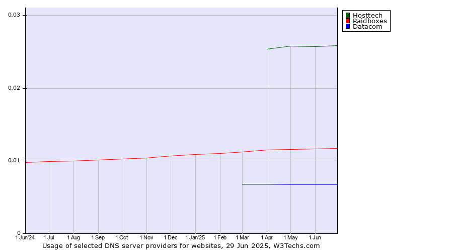 Historical trends in the usage of Hosttech vs. Raidboxes vs. Datacom