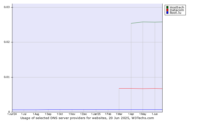 Historical trends in the usage of Hosttech vs. Datacom vs. Root.lu