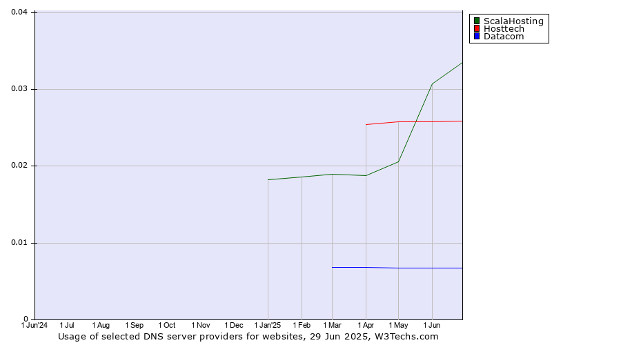 Historical trends in the usage of ScalaHosting vs. Hosttech vs. Datacom