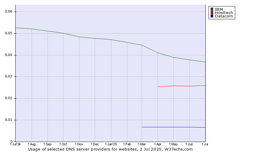 Historical trends in the usage of IBM vs. Hosttech vs. Datacom