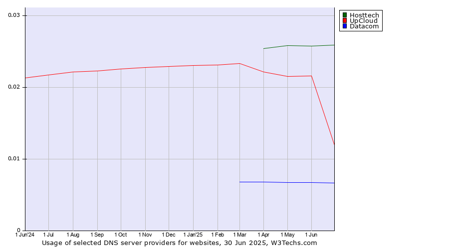 Historical trends in the usage of Hosttech vs. UpCloud vs. Datacom