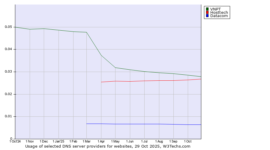 Historical trends in the usage of VNPT vs. Hosttech vs. Datacom