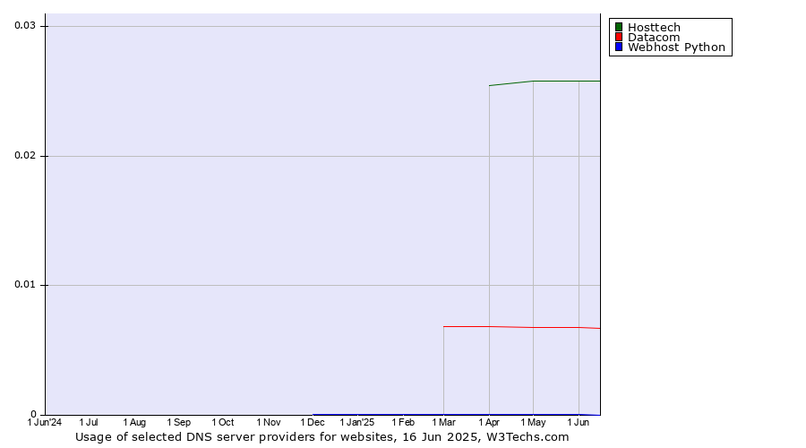 Historical trends in the usage of Hosttech vs. Datacom vs. Webhost Python