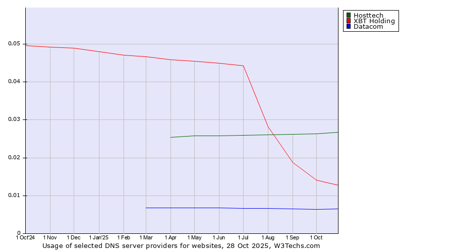 Historical trends in the usage of Hosttech vs. XBT Holding vs. Datacom