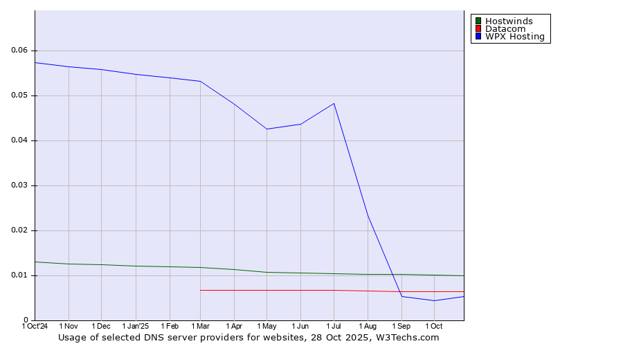 Historical trends in the usage of Hostwinds vs. Datacom vs. WPX Hosting