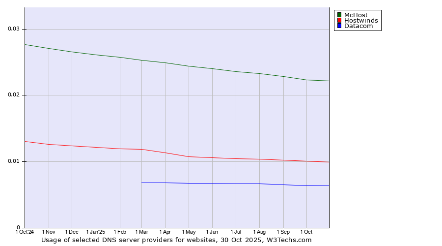 Historical trends in the usage of McHost vs. Hostwinds vs. Datacom