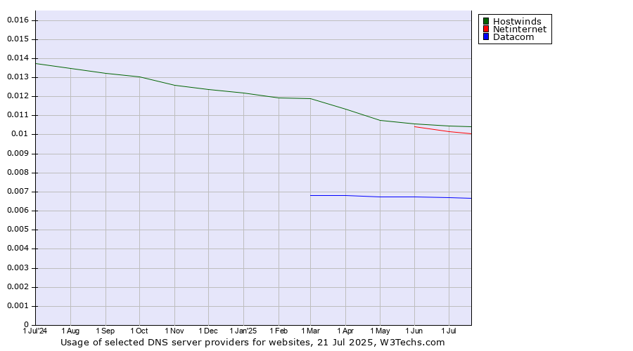 Historical trends in the usage of Hostwinds vs. Netinternet vs. Datacom