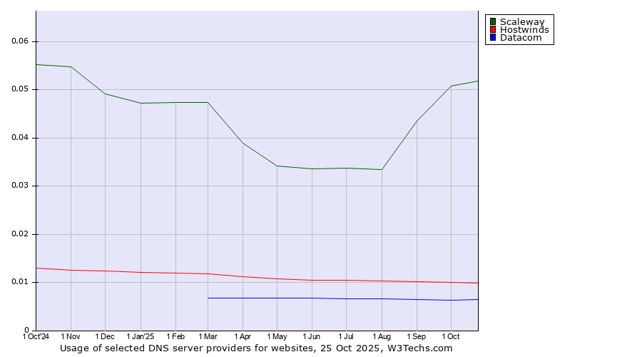 Historical trends in the usage of Scaleway vs. Hostwinds vs. Datacom