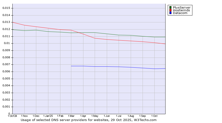 Historical trends in the usage of PlusServer vs. Hostwinds vs. Datacom