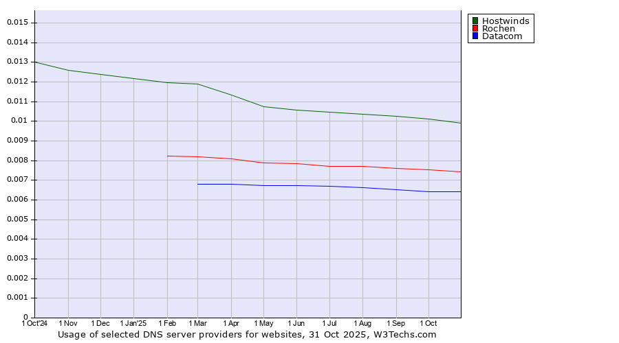 Historical trends in the usage of Hostwinds vs. Rochen vs. Datacom