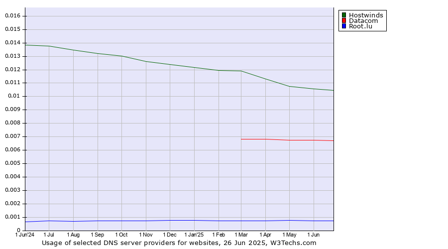 Historical trends in the usage of Hostwinds vs. Datacom vs. Root.lu