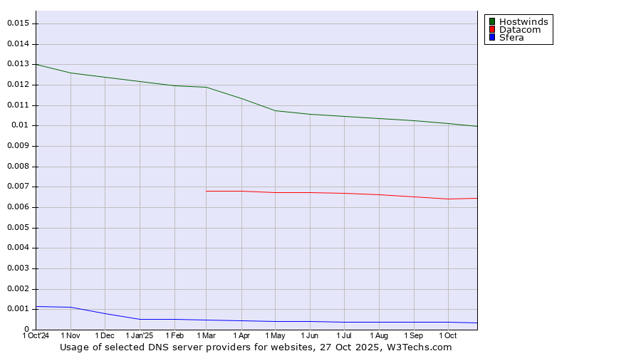Historical trends in the usage of Hostwinds vs. Datacom vs. Sfera