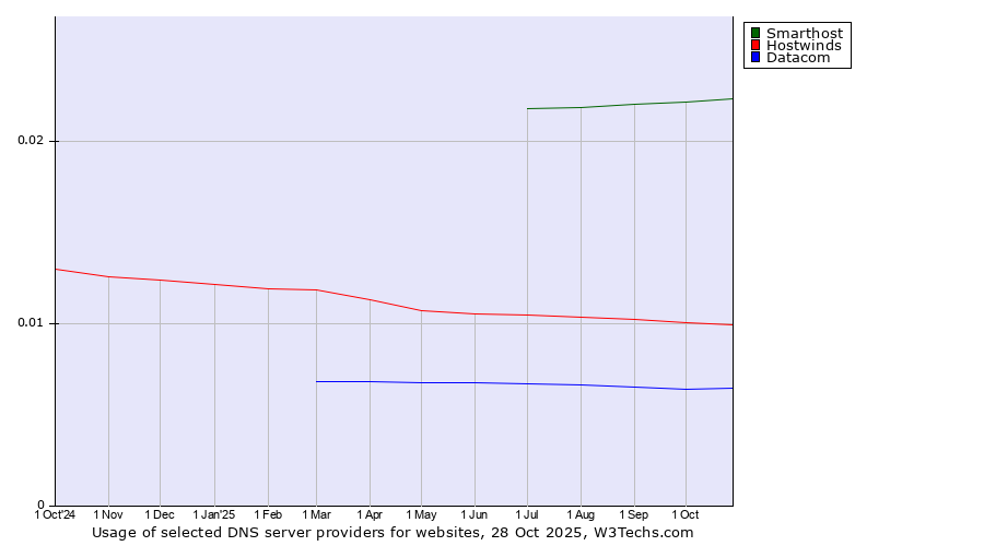 Historical trends in the usage of Smarthost vs. Hostwinds vs. Datacom