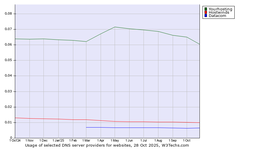 Historical trends in the usage of Yourhosting vs. Hostwinds vs. Datacom