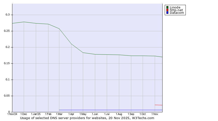 Historical trends in the usage of Linode vs. http.net vs. Datacom