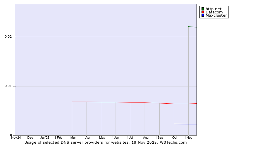 Historical trends in the usage of http.net vs. Datacom vs. Maxcluster