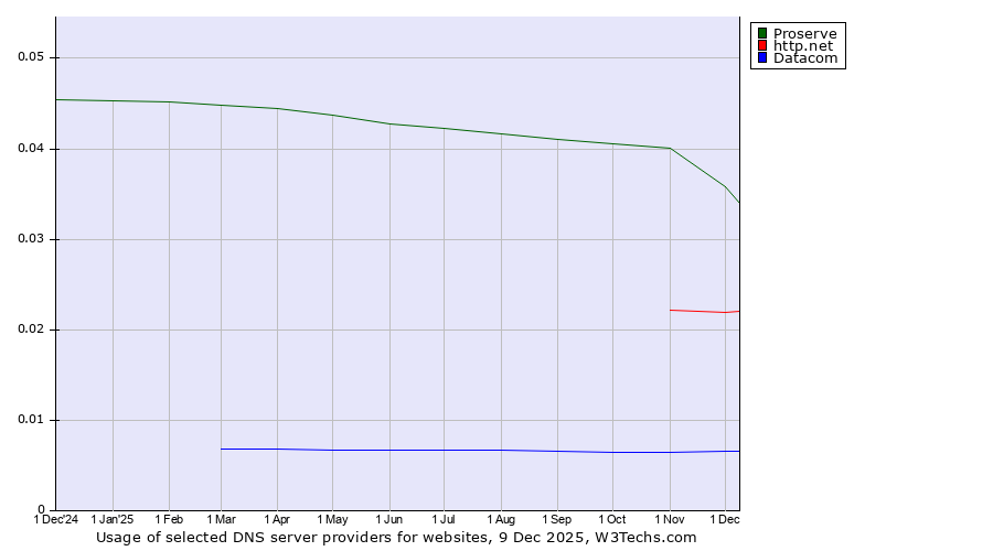 Historical trends in the usage of Proserve vs. http.net vs. Datacom
