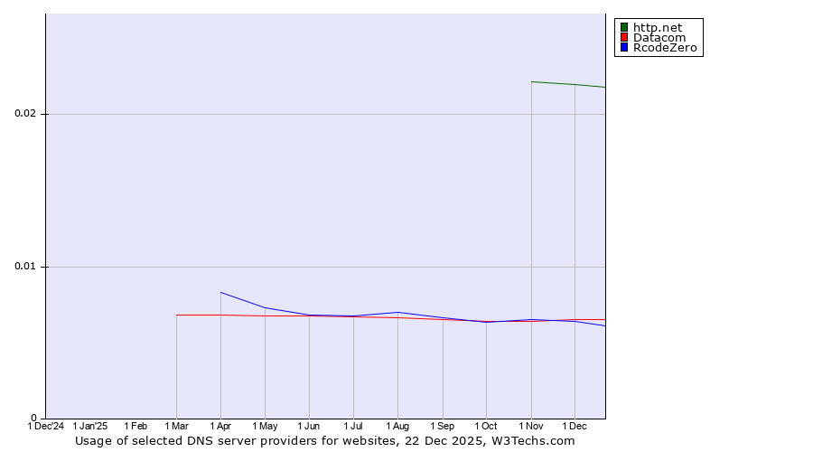 Historical trends in the usage of http.net vs. Datacom vs. RcodeZero