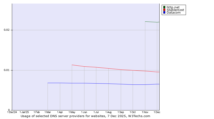 Historical trends in the usage of http.net vs. StableHost vs. Datacom