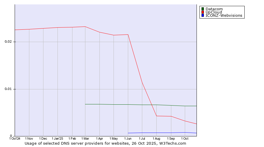 Historical trends in the usage of Datacom vs. UpCloud vs. ICONZ-Webvisions