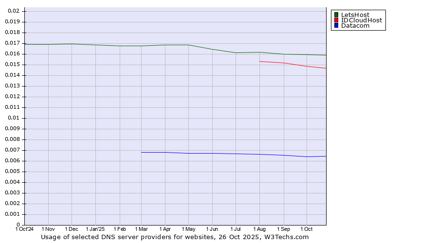 Historical trends in the usage of LetsHost vs. IDCloudHost vs. Datacom