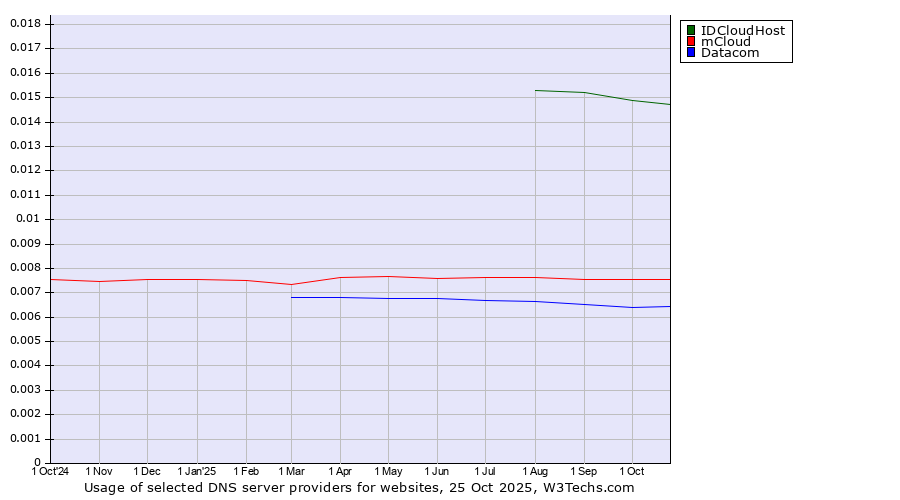 Historical trends in the usage of IDCloudHost vs. mCloud vs. Datacom