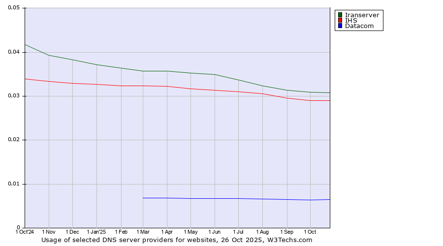 Historical trends in the usage of Iranserver vs. IHS vs. Datacom
