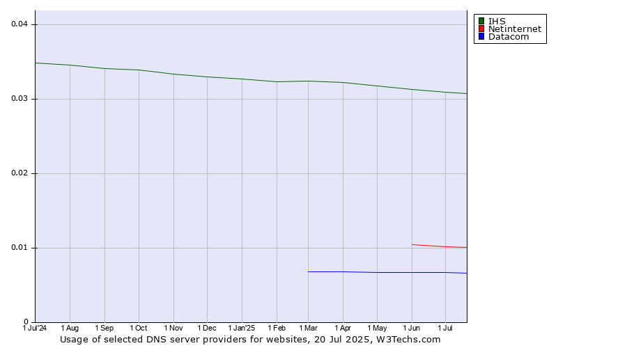 Historical trends in the usage of IHS vs. Netinternet vs. Datacom